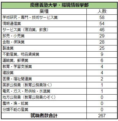 出所：慶應義塾大学「就職関連情報」をもとにLIMO編集部作成