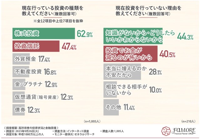 出所：株式会社FAMORE「高所得者の投資状況と金融意識」の実態調査（ゼネラルリサーチ調査）