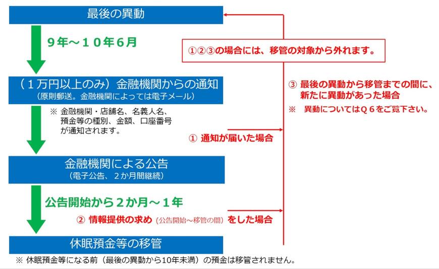 出所：金融庁「休眠預金等活用法Q＆A」