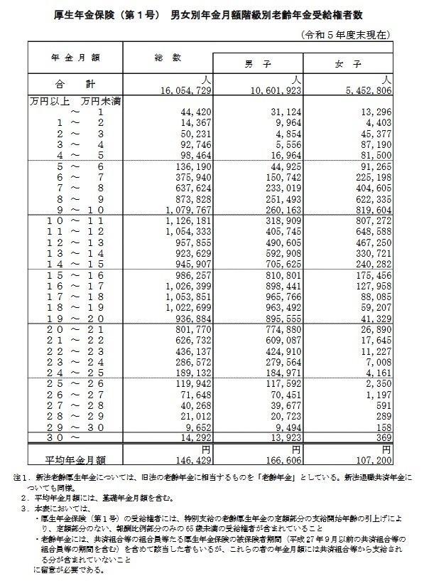 出所：厚生労働省年金局「令和5年度 厚生年金保険・国民年金事業の概況」