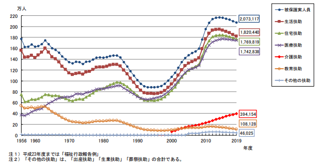 厚生労働省「被保護者調査(月次調査) （2019 年度確定値） 結果の概要」より
