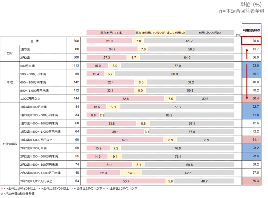 ふるさと納税の活用について（出典：㈱アスマーク（旧㈱マーシュ）の調査より）