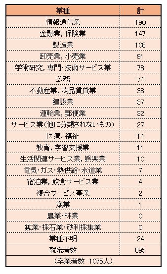 ※明治大学　就職データ「2020年度（2020年9月・2021年3月）卒業者の就職データ」より、LIMO編集部作成