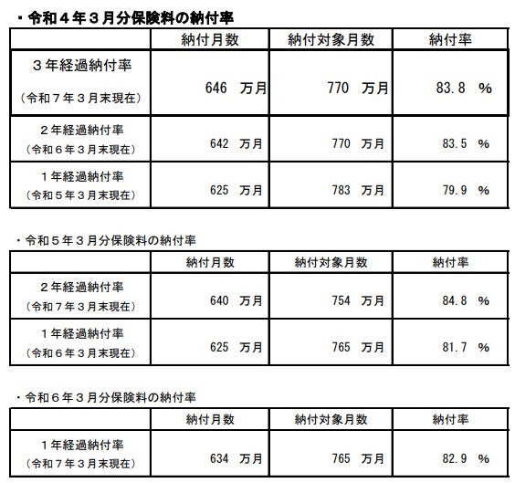 出所：厚生労働省「令和７年２月末現在 国民年金保険料の月次納付率」