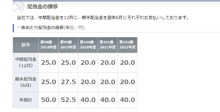 出所：京王電鉄「株主情報」