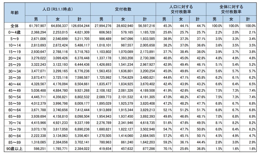 出典：総務省「マイナンバーカードの市区町村別交付枚数等について（令和4年6⽉1⽇現在）」