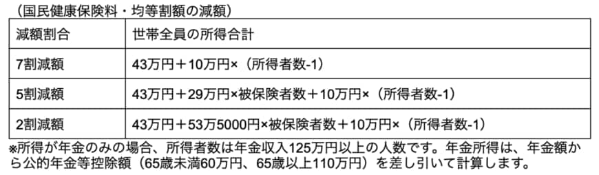 出所：杉並区「均等割額の軽減判定（7減・5減・2減）」を参考に筆者作成