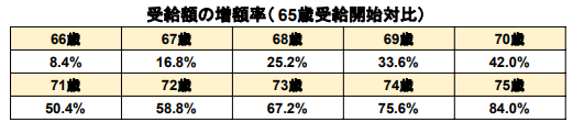 出所：日本年金機構「年金の繰り下げ受給」をもとに筆者作成