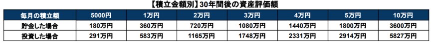 出典：金融庁「資産運用シミュレーション」をもとに筆者作成
