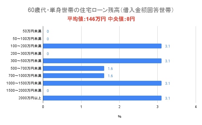 出所：金融広報中央委員「家計の金融行動に関する世論調査［単身世帯調査］（令和4年）」をもとに筆者作成