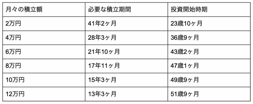 出所：金融庁「資産運用シミュレーション」をもとに筆者集計