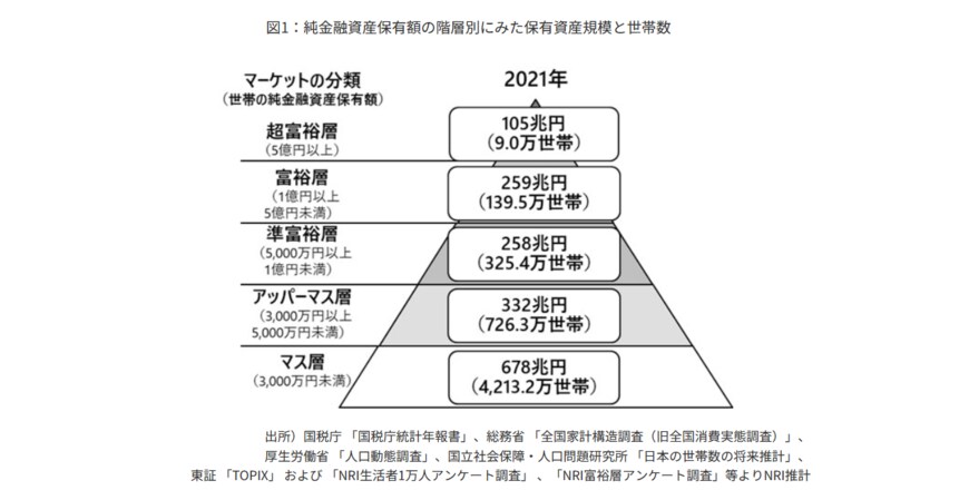 出所：野村総合研究所「日本の富裕層は149万世帯、その純金融資産総額は364兆と推計」