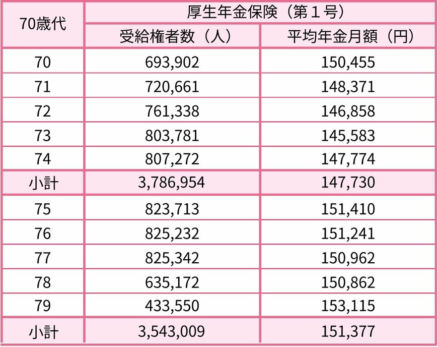 出所：厚生労働省年金局「令和6年度 厚生年金保険・国民年金事業の概況」をもとにLIMO編集部作成
