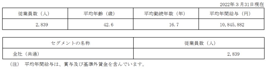 出所：ソニーグループ「有価証券報告書」