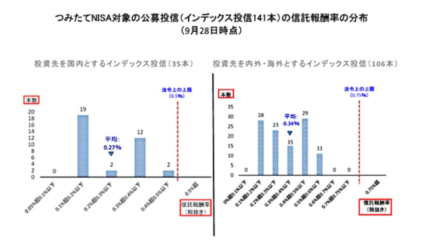 出所：金融庁「第6回　投資信託って、どういうものなの？」