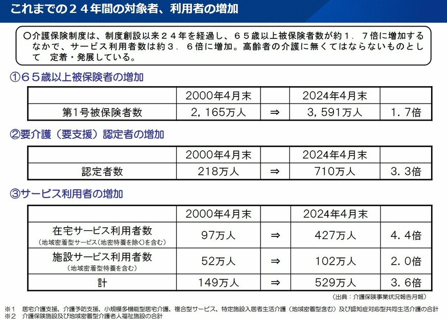 出所：厚生労働省老健局「介護保険制度の概要」