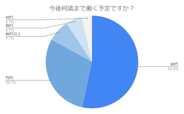 出所：株式会社林商会「【40代以上の200名に調査】老後は何歳まで働く予定？理想の働き方や老後の楽しみ方について紹介します！」