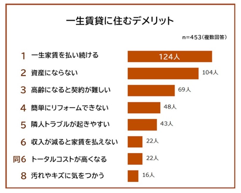 AlbaLink不動産総研「【一生賃貸に住むと決めた理由ランキング】453人アンケート調査」（2022年11月）