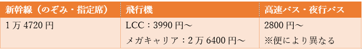 出所：JRおでかけネット「運賃・特急料金早見表」などを参考に筆者作成