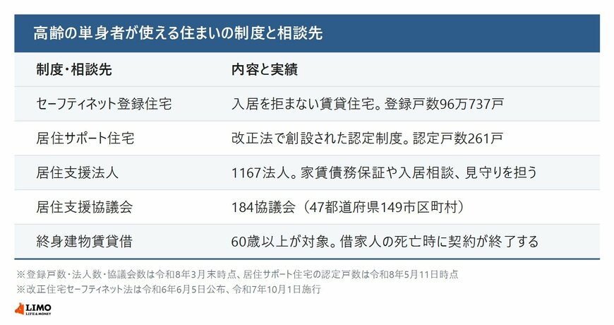 セーフティネット登録住宅・居住サポート住宅・居住支援法人・居住支援協議会・終身建物賃貸借の内容と実績を並べた一覧表