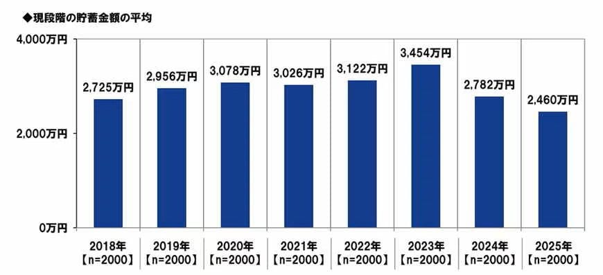 60歳を迎える還暦人の平均貯蓄額