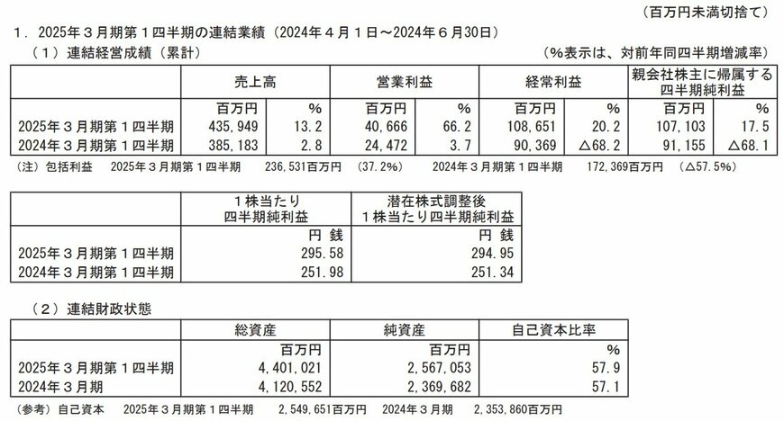 商船三井の連結業績の表