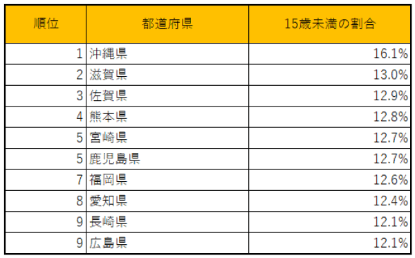 15歳未満の割合トップ10の都道府県を見る