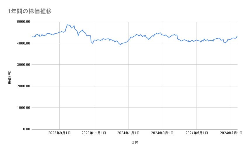 武田薬品工業の株価推移(1年間)
