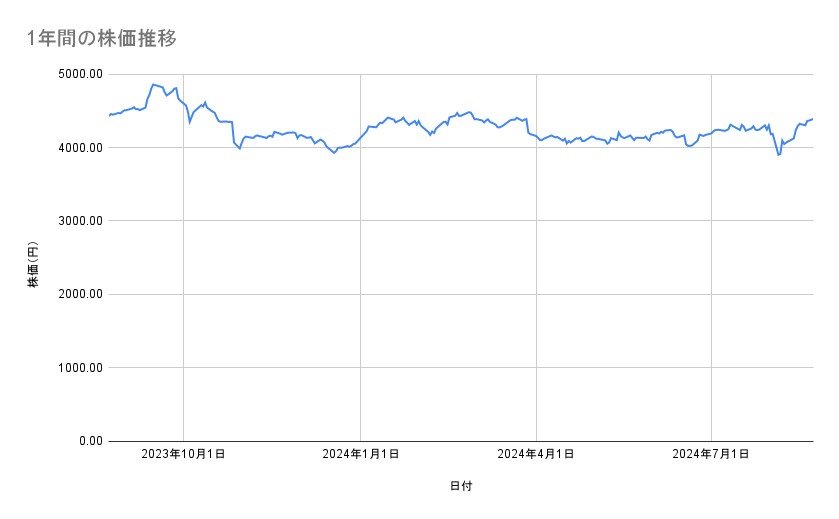 武田薬品工業の株価推移(1年間)