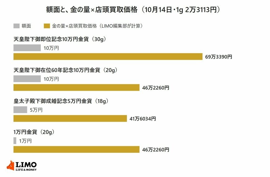 10万円金貨・5万円金貨・1万円金貨について、額面と、純金の量に10月14日の金の店頭買取価格を掛けた金額を横棒で比べたグラフ