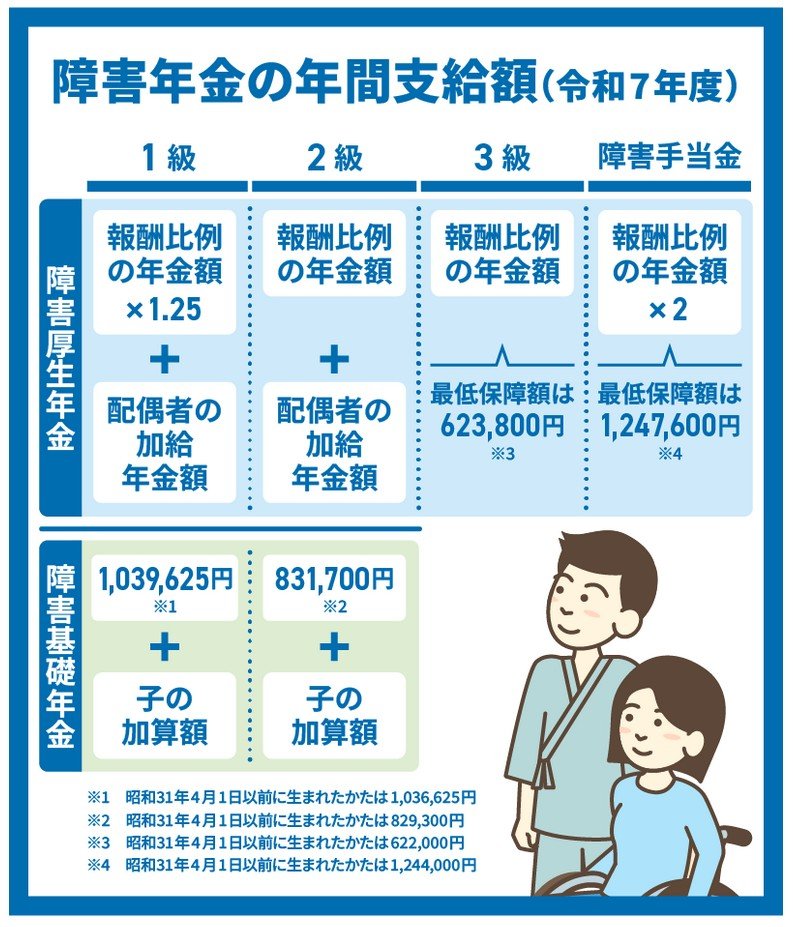 障害年金の年間支給額（令和7年度）