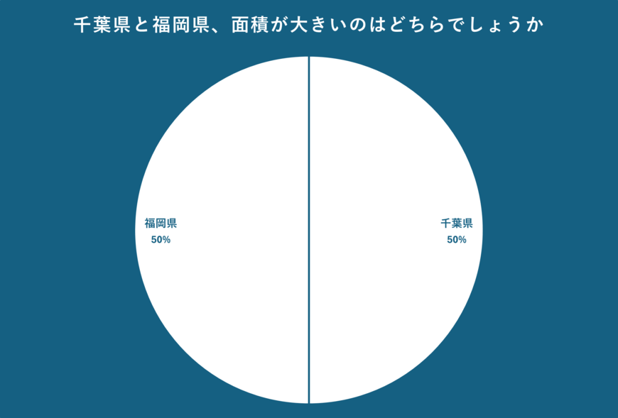 千葉県と福岡県の面積のアンケート結果
