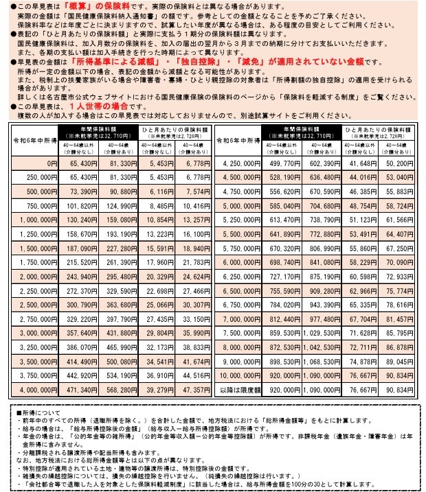 国民健康保険料 概算早見表
