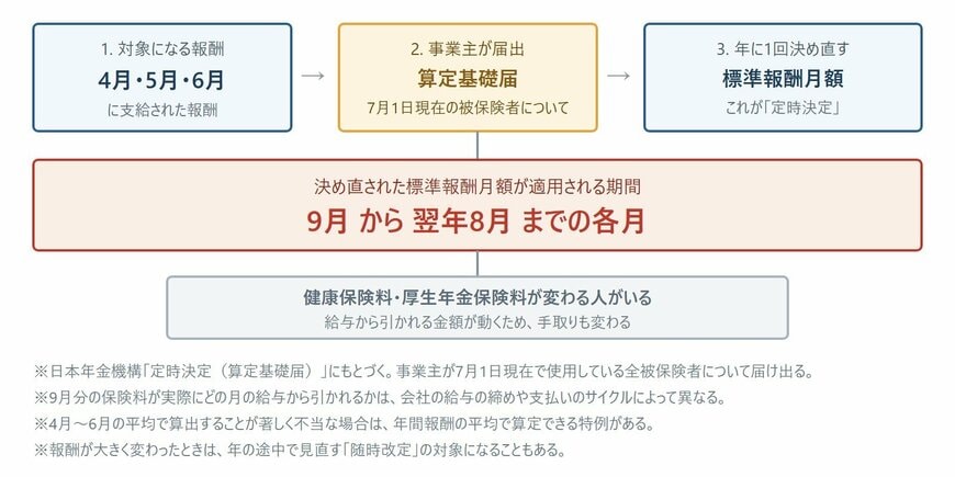 4月から6月の報酬が9月から翌年8月までの社会保険料を決める流れ