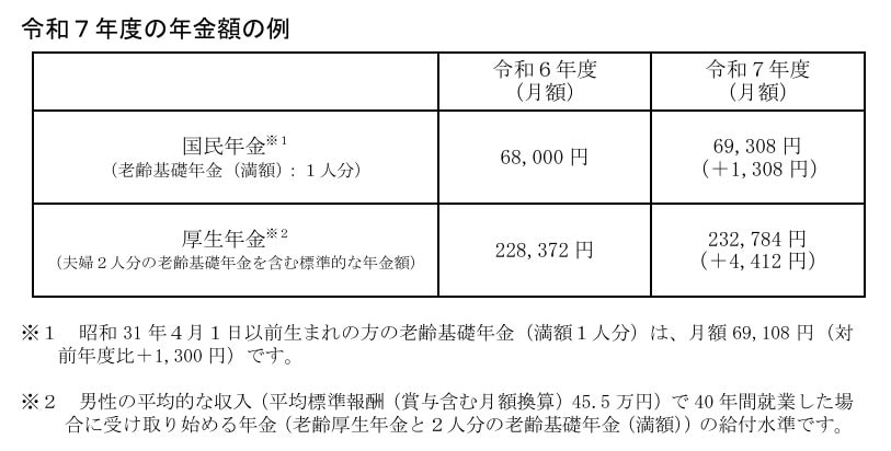 2025年度の年金額の例