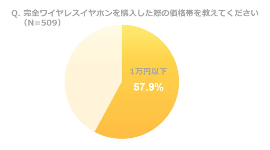 アンケート結果のグラフ