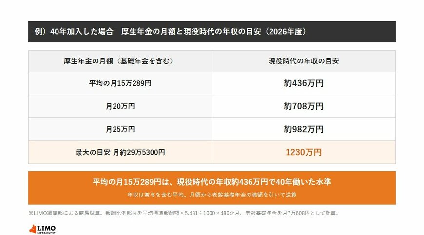 40年加入した場合、厚生年金の月額（基礎年金を含む）と現役時代の年収の目安は、平均の月15万289円で約436万円、月20万円で約708万円、月25万円で約982万円、最大の目安の月約29万5300円で1230万円