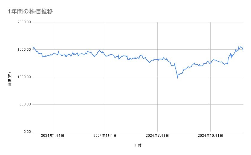 パナソニック　ホールディングスの株価推移（1年間）