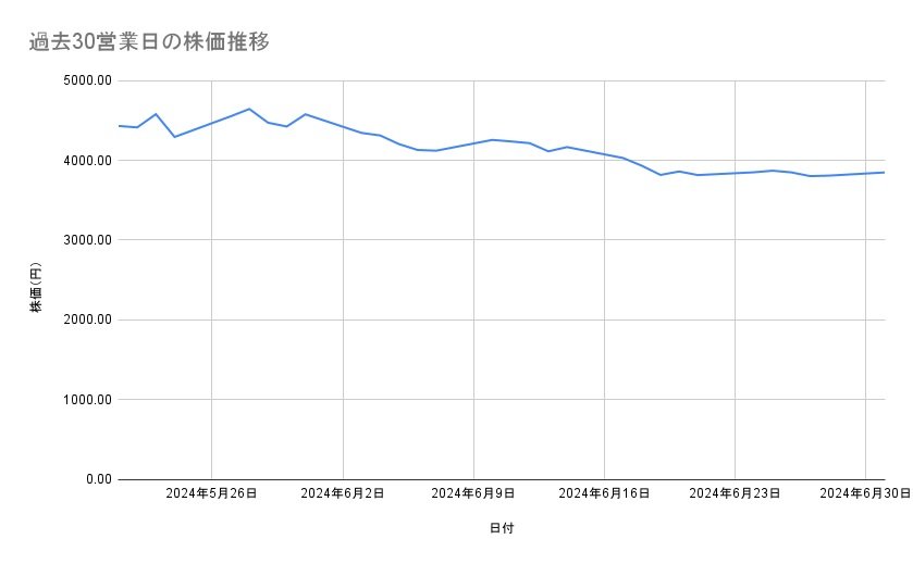 ソシオネクストの株価推移（過去30営業日）