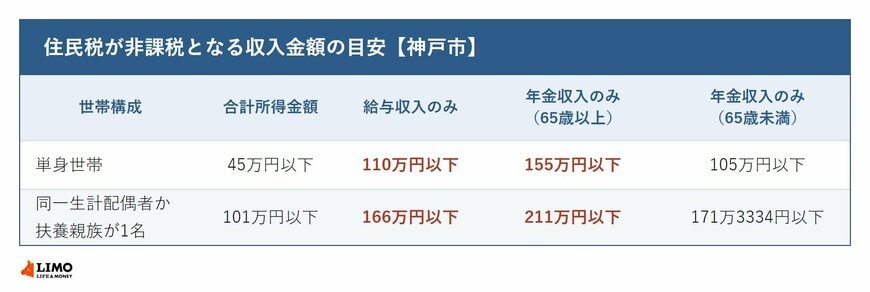 神戸市で住民税が非課税となる収入金額の目安を世帯構成別・収入の種類別に示した表