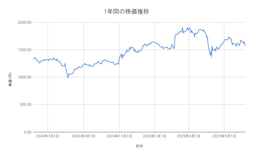 パナソニック　ホールディングスの株価推移（1年間）