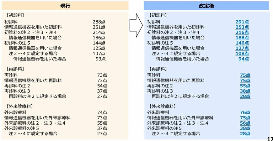 令和6年度診療報酬改定【初再診料等の見直し】