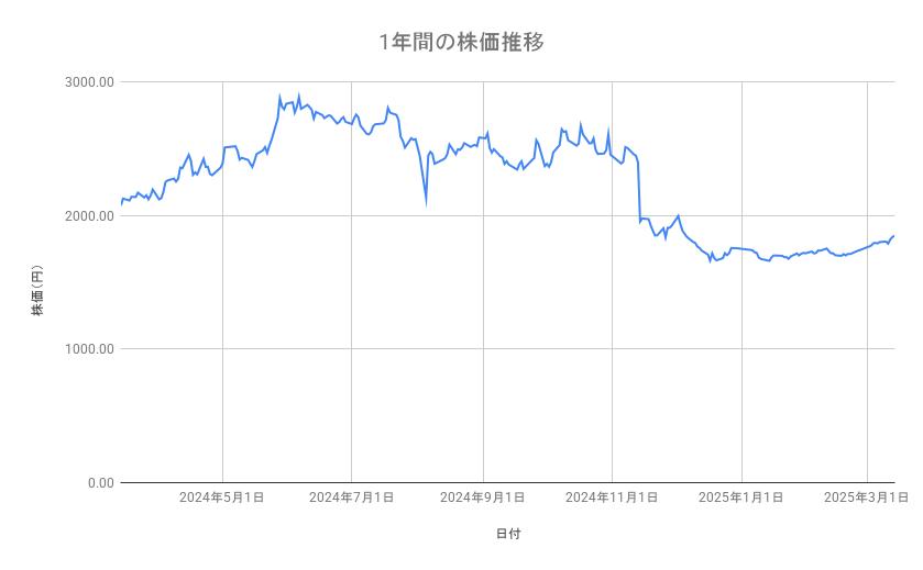 関西電力の株価推移(1年間)