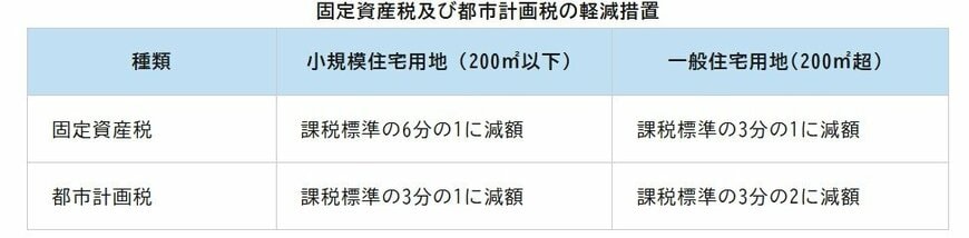  固定資産税及び都市計画税の軽減措置