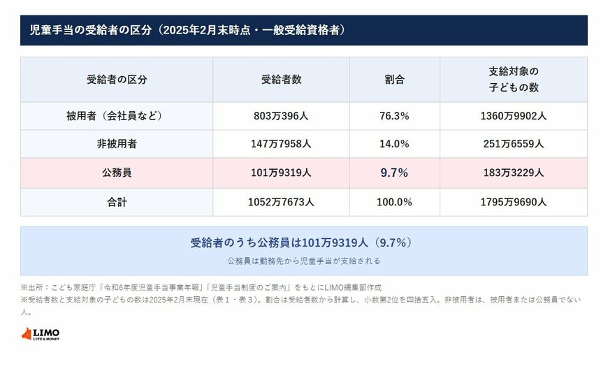 児童手当の受給者の区分（2025年2月末時点・一般受給資格者）