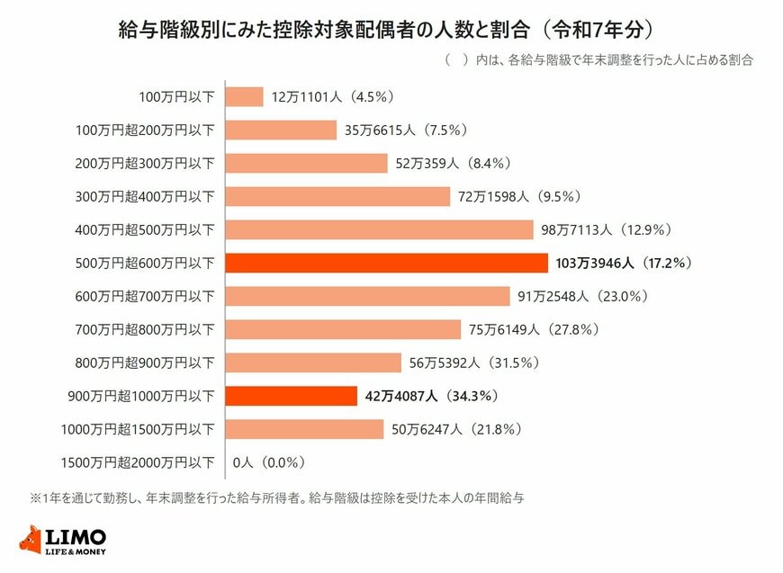 控除を受けた本人の年間給与の階級ごとに、控除対象配偶者の人数と、その階級で年末調整を行った人に占める割合を示した横棒グラフ
