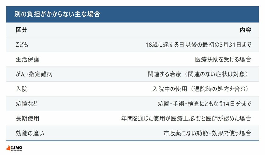 別の負担がかからない主な場合
