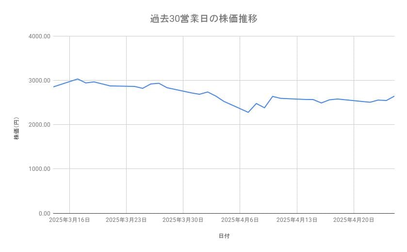 三菱電機の株価推移(過去30営業日)