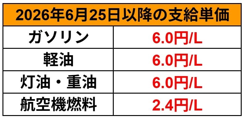 ガソリン補助金
