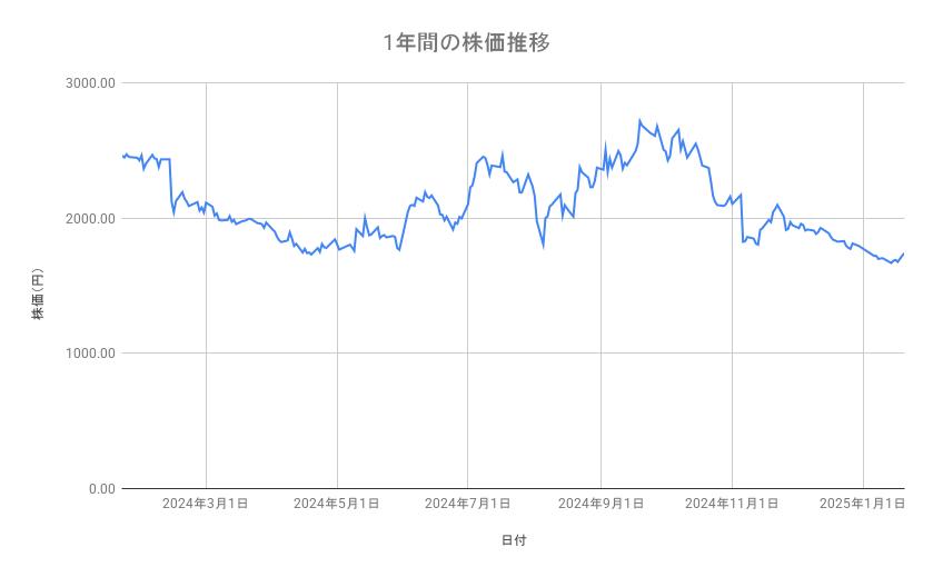 <strong>メルカリの株価推移(1年間)</strong><br type="_moz">